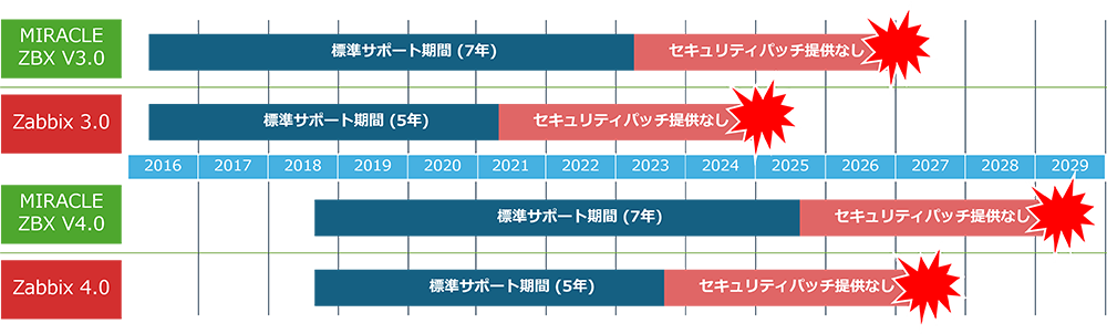 MIRACLE ZBX 延長サポートサービス｜MIRACLE ZBX｜ サイバートラスト