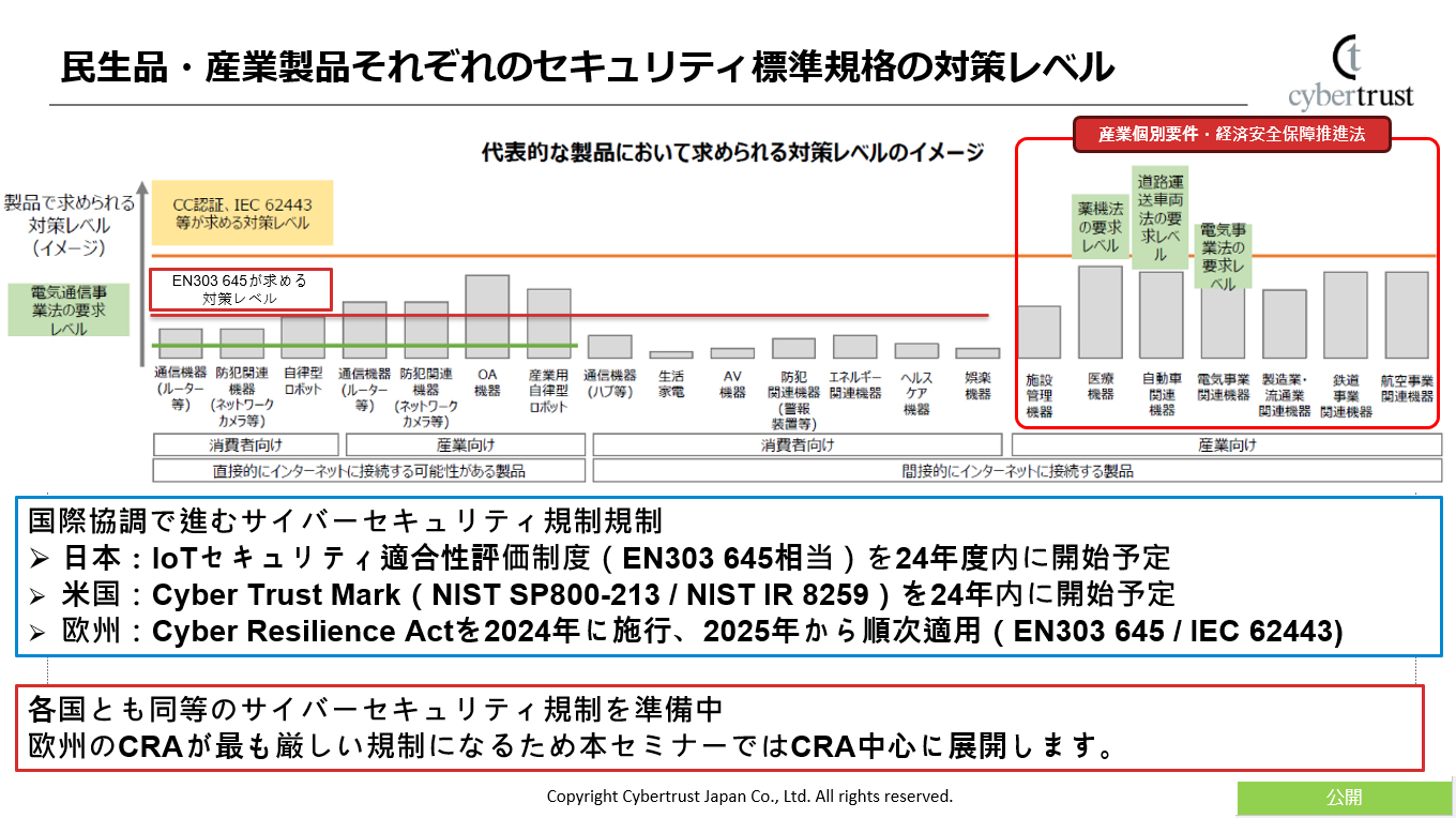 欧州サイバーレジリエンス法案対応とともに知るべき、セキュリティ標準