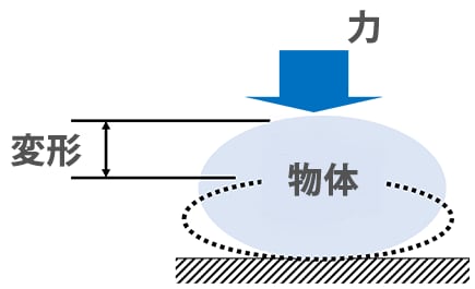 強度試験とは | 試験機の基礎 : 分析計測機器（分析装置） 島津製作所