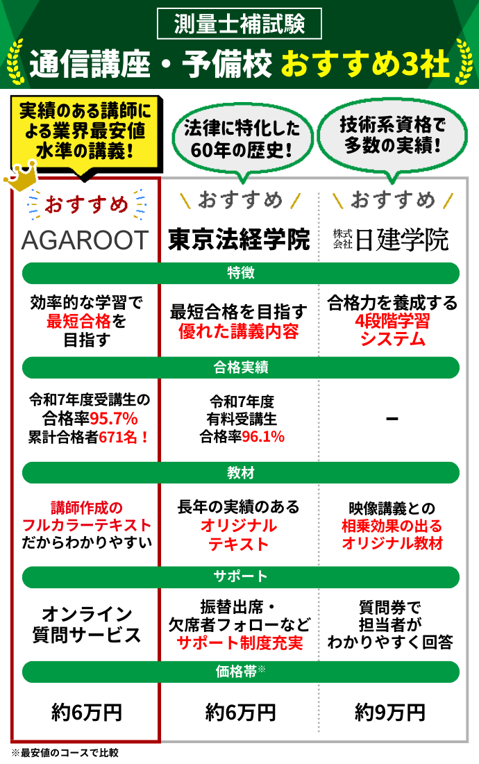 測量士補通信講座・予備校おすすめランキング【2026年2月】安いのは