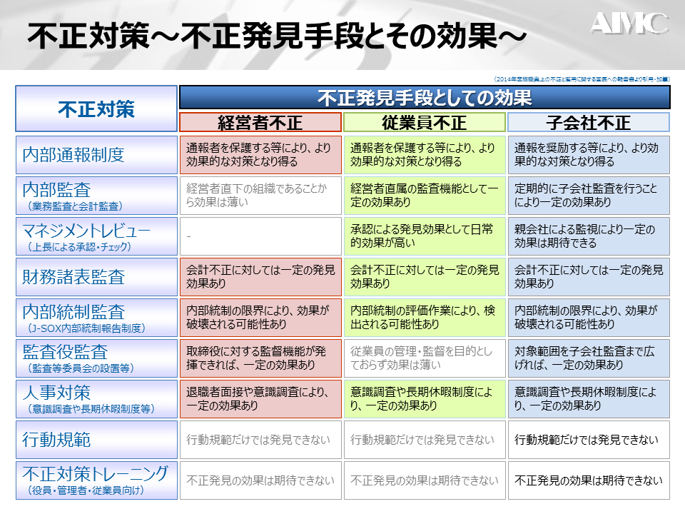不正発見に役立つ内部監査～不正発見対策とその効果とは？ | 現場