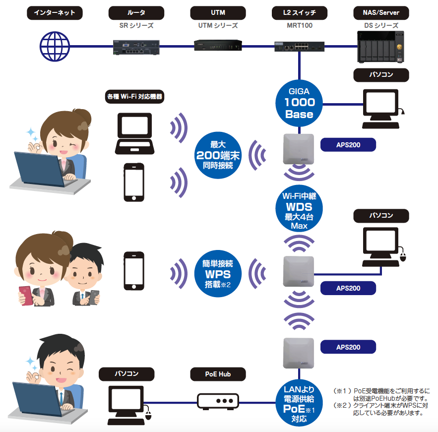 業務用無線アクセスポイント、APS200販売開始【新着情報】株式会社