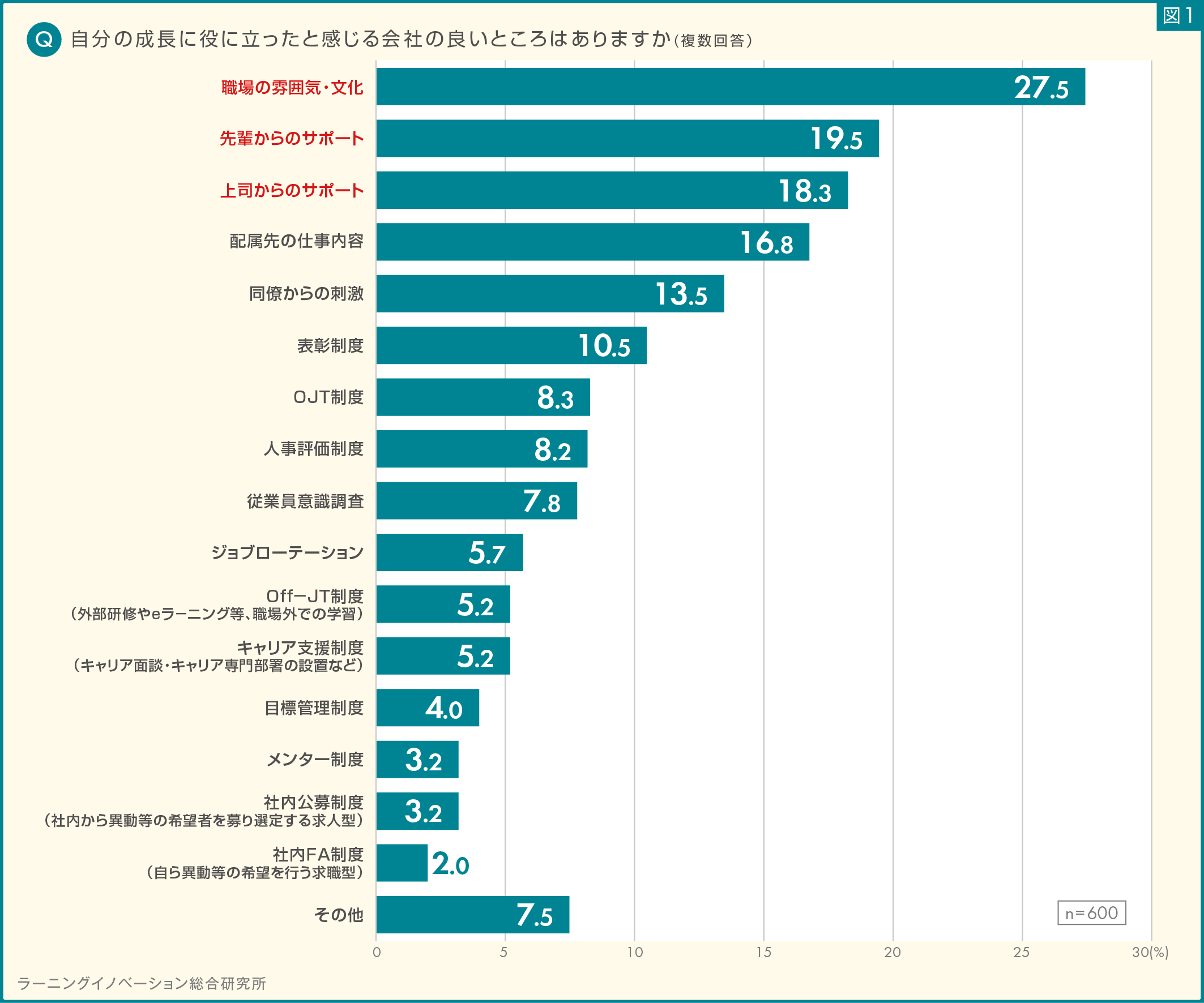 中堅社員の意識調査（効果的な成長支援の取り組み編）】600人の中堅