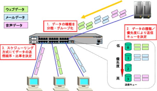 QoS | IT基礎知識 | NETREND powered by AlliedTelesis