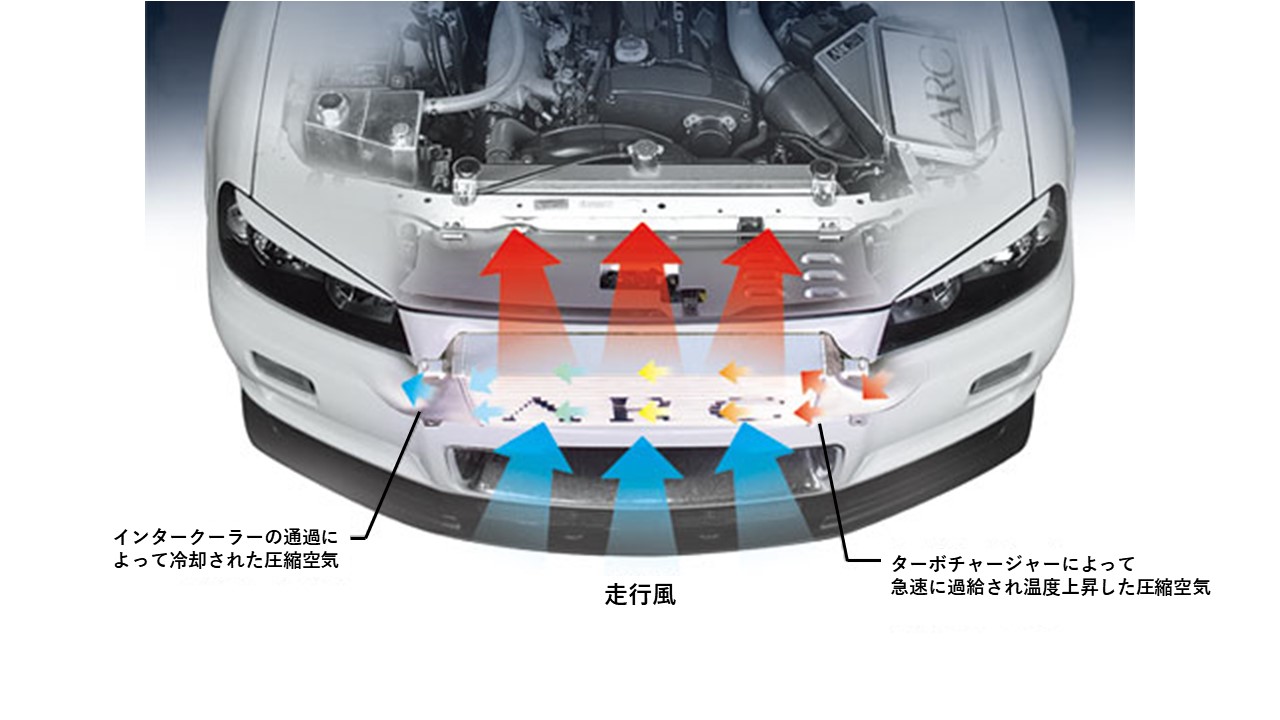 インタークーラー | ARC Brazing