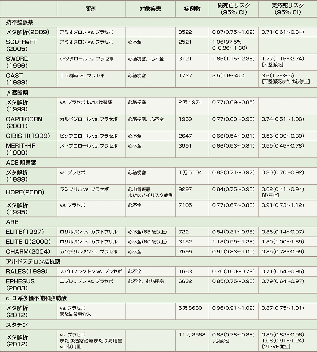 朝倉書店『内科学』（第12版）デジタル付録