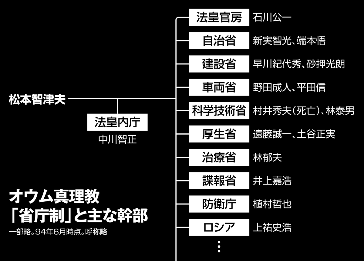 オウム」を暴走させた3つの転機：朝日新聞【フォトギャラリー