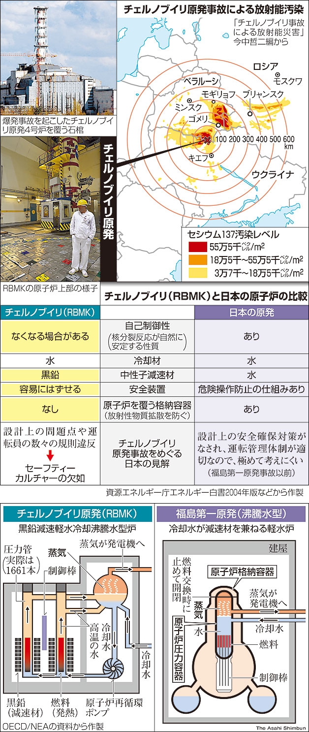 チェルノブイリ: 放射能と栄養 チェルノブイリで発見された「放射線を