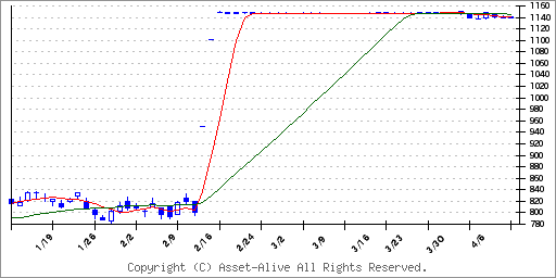 4974タカラバイオ | 株価予想 | アセットアライブ株式情報-株式
