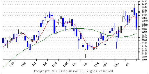 9041近鉄グループ HD | 株価予想 | アセットアライブ株式情報-株式