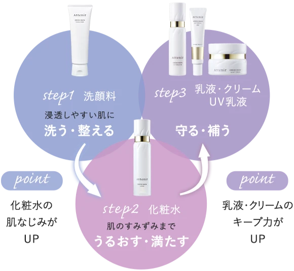 薬用美白・エイジングケアライン ドレススノー | ベーシックスキンケア