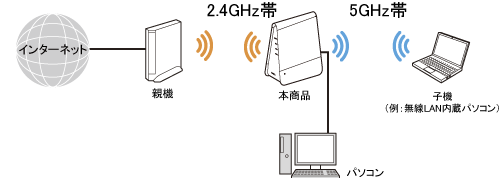 本商品の中継機能｜Aterm®WX1800HP ユーザーズマニュアル