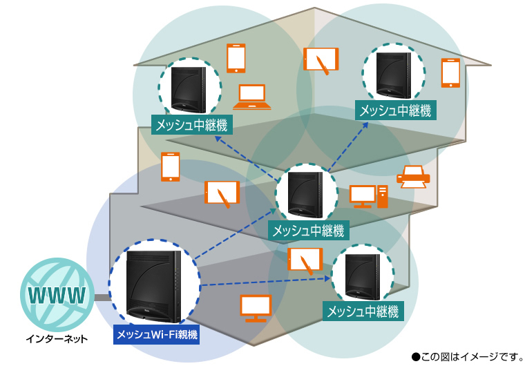 テレワーク時代のWi-Fiスタイル「メッシュ中継」とは？ | ルータ活用