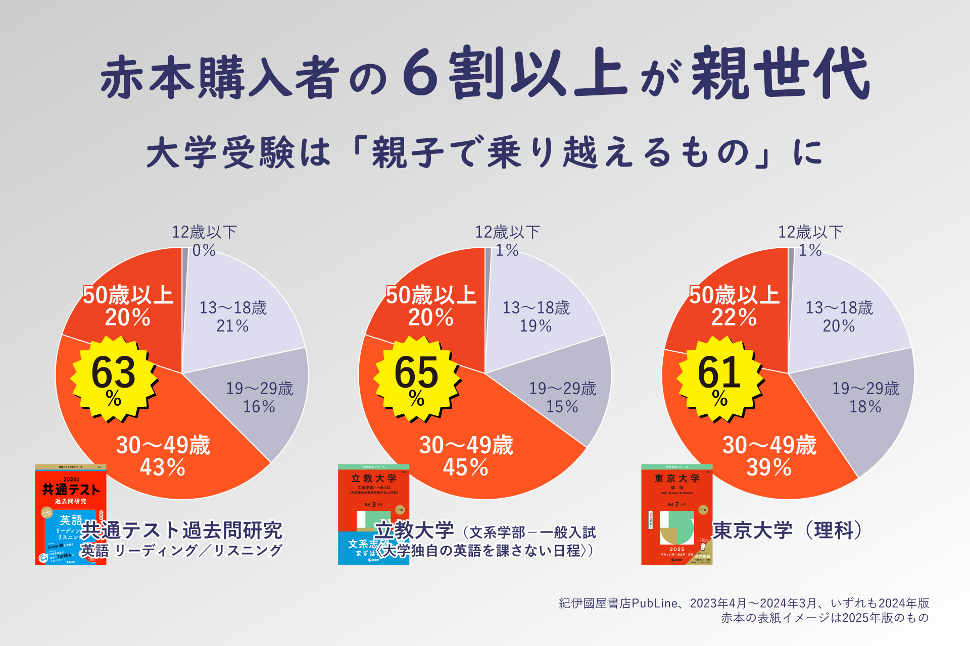 赤本購入者の6割以上が親世代！？ 大学入試の過去問題集“赤本”を刊行