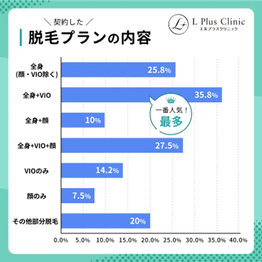 永久脱毛の相場はいくら？＞ 20～40代の医療脱毛経験者120名に調査を