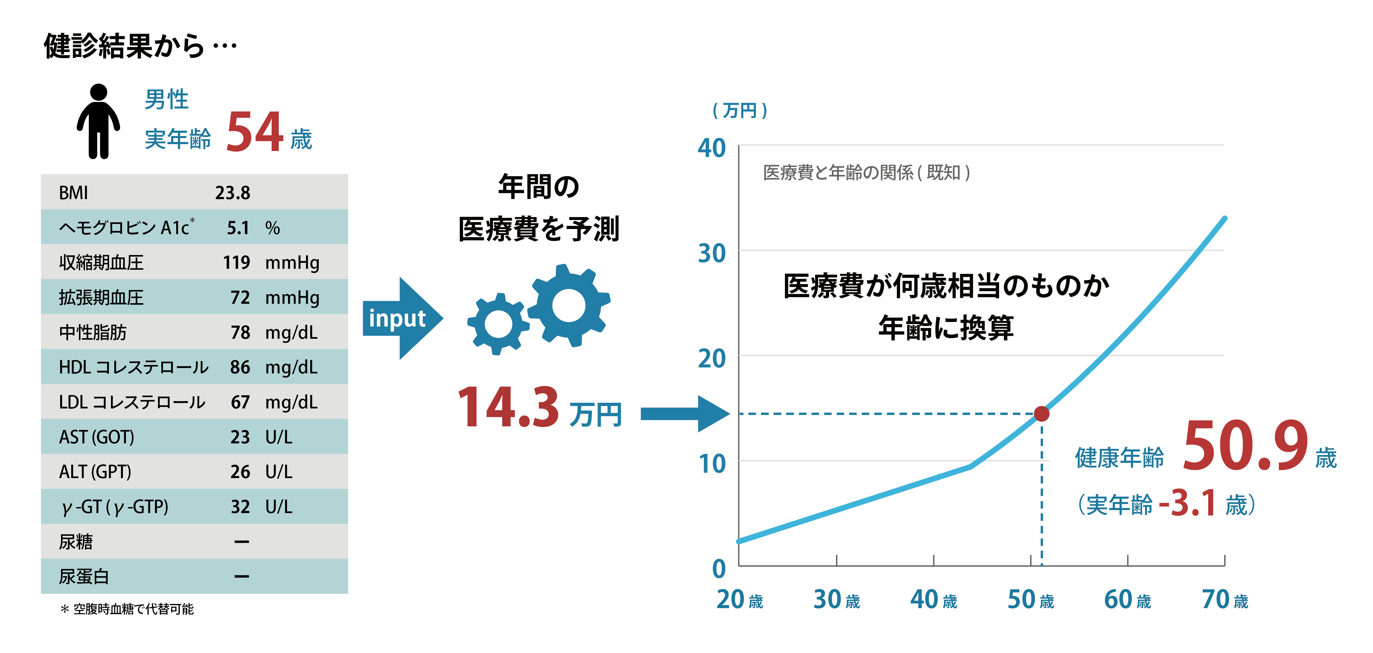 沖縄県初＞医療ビッグデータを利用した カラダの年齢をあらわす「健康