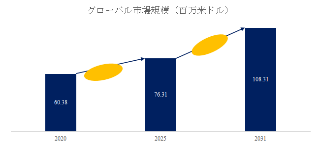 インターロックチェーンリニアアクチュエーター市場分析：世界市場の