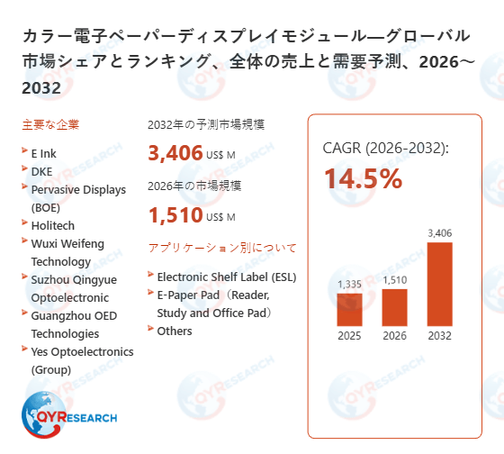世界のカラー電子ペーパーディスプレイモジュール市場成長率：2032年