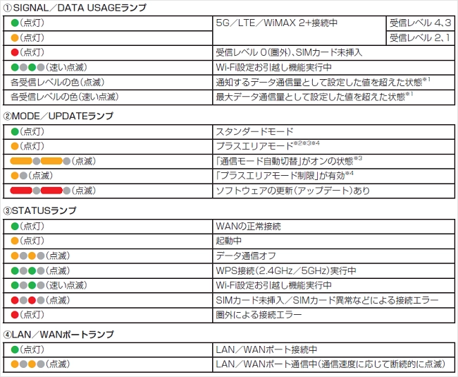 本体のLEDランプ表示の見方を知りたい（Speed Wi-Fi HOME 5G）