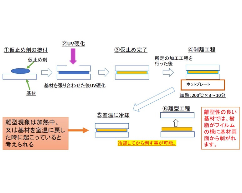 光硬化型樹脂 PARQIT UV 硬化型仮止め接着剤 | オーテックス株式会社