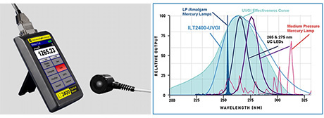 紫外線消毒装置管理・開発用の照度測定システム | オーテックス株式会社