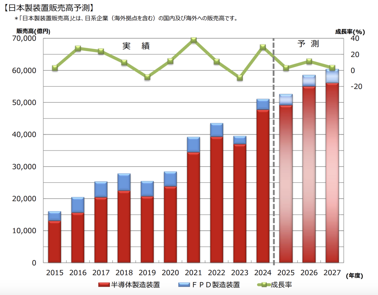 SEAJ、2025年度〜2027年度の日本製半導体・FPD製造装置 需要予測