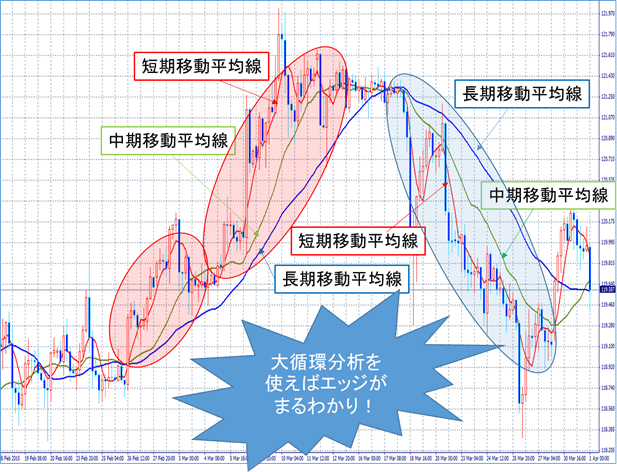 究極の移動平均線、移動平均線大循環分析の極意｜パーフェクトオーダー