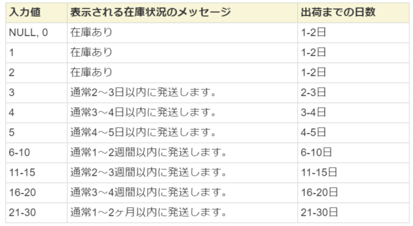 保存版】Amazon出品 長期休暇対策「リードタイム（出荷作業日数