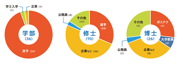 東京大学大学院農学生命科学研究科応用動物科学専攻の特徴・院試