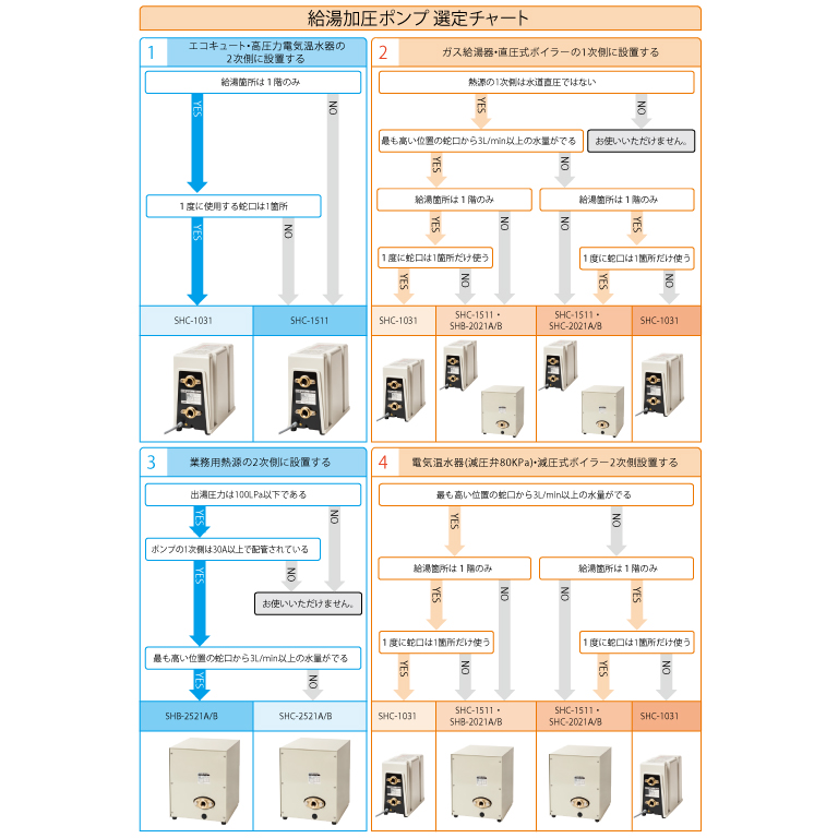 SHC-1511B2｜三相電機｜給湯加圧ポンプ シールレスタイプ 圧力スイッチ