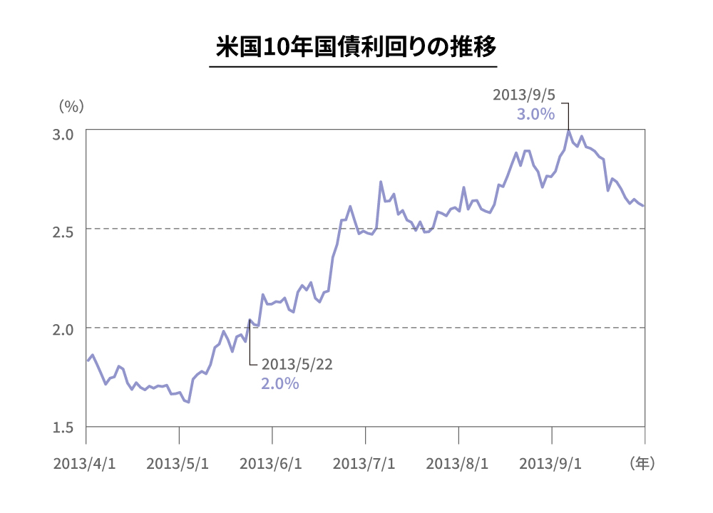 アメリカの主な経済指標は？ 投資判断に活かす方法をわかりやすく解説