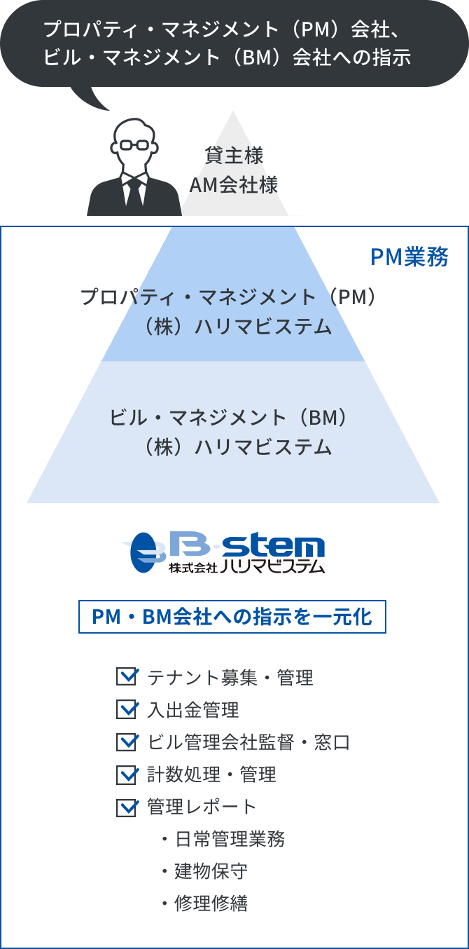 プロパティマネジメント | ビルマネジメント | サービス | 株式会社