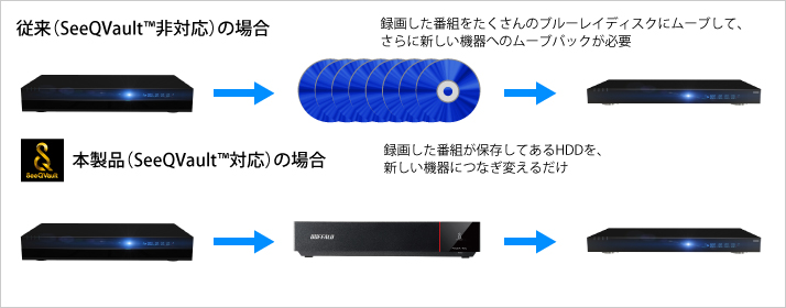 HDV-SQ3.0U3/VC : 外付けHDD | バッファロー