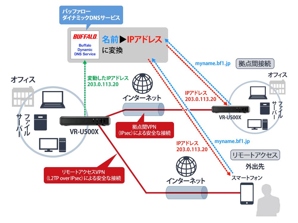 VR-U500X : 法人向けルーター | バッファロー