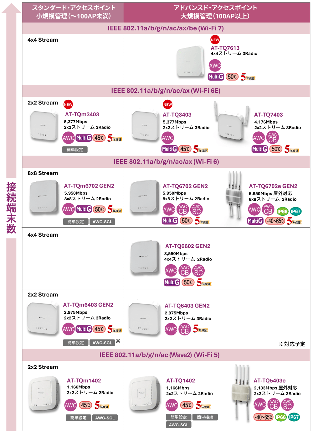 アライドテレシス｜無線LAN製品ラインナップのご紹介（Wi-Fi7/6E/6/5