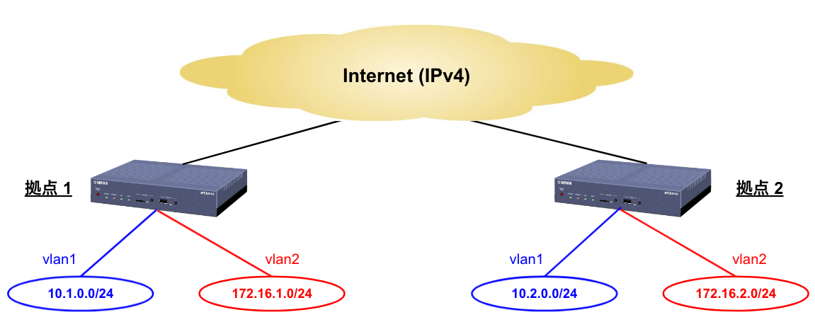 ヤマハルータ RTX810 x2 台で拠点間 VPN をコマンド操作で構成する方法