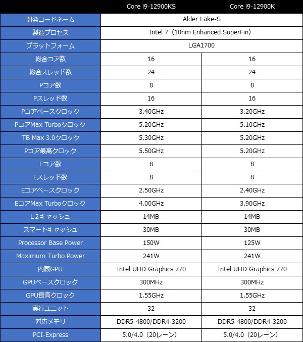 最高5.50GHz駆動の”SPECIAL EDITION”、Intel「Core i9-12900KS」の実力