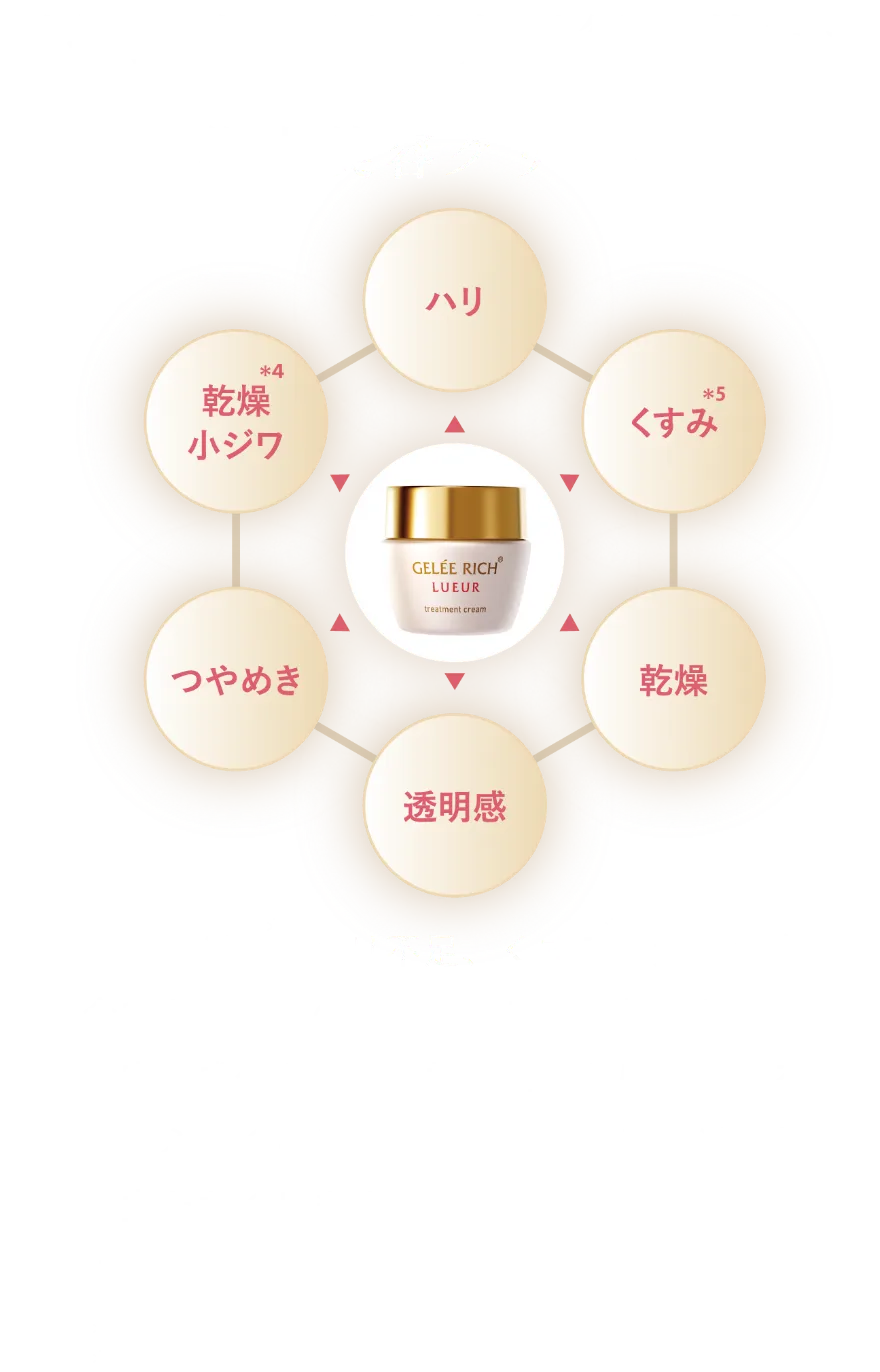 トリートメントクリーム | 全薬工業のエイジングケアブランド「GELEE