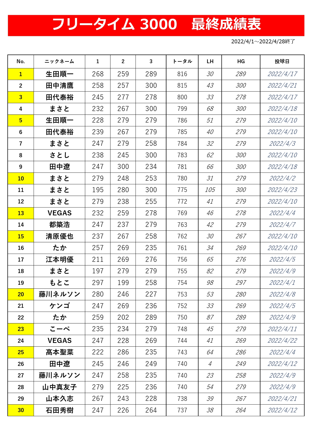 開場30周年記念イベント フリータイム3000 成績発表!! | 半田