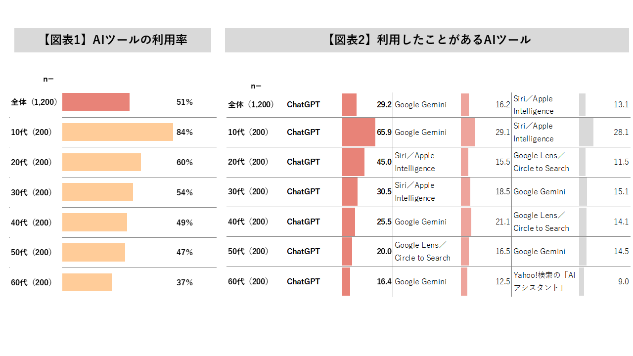 AI利用調査】生活者の半数がAIツール利用経験有、購買行動への影響は