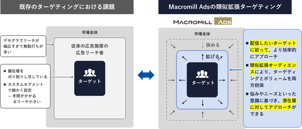 ターゲティング広告とは？仕組み・種類・メリット・デメリットを徹底