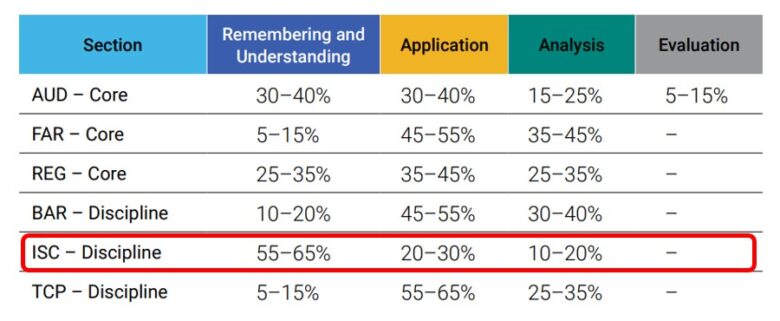 2026年】USCPA試験の選択科目（BAR・TCP・ISC）選びかた4選 | USCPA