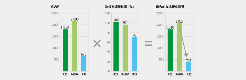 低温暖化冷媒R-32を用いた空調機の基本特許を、全世界で無償開放