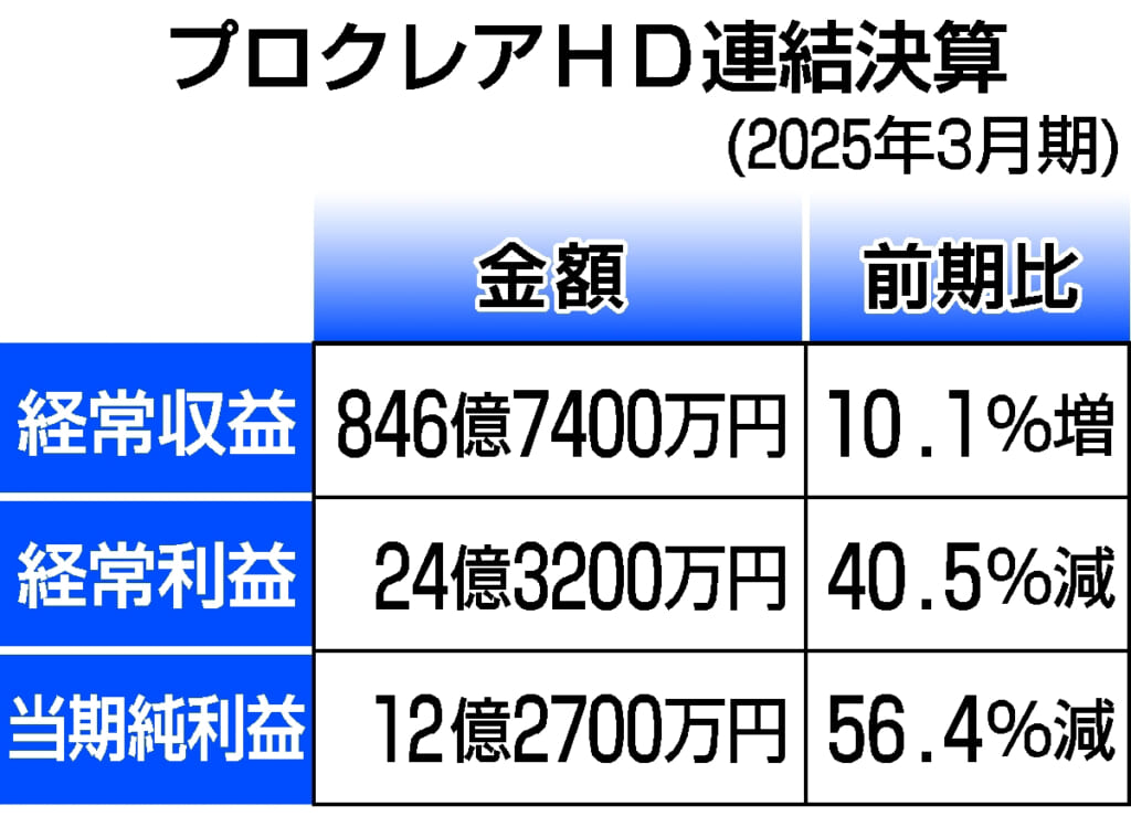プロクレアHD、増収減益 青森みちのく銀は初の決算／25年3月期
