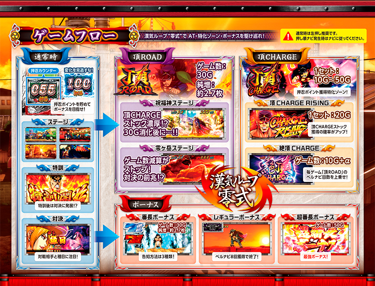 大都技研スロット「押忍！番長ZERO」