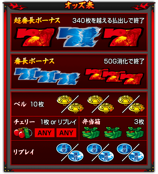 機種情報｜大都技研スロット「押忍！番長3」