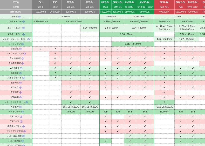 ミドルレンジの超音波厚さ計 ZX3 & ZX5-DL | ダコタ・ジャパン