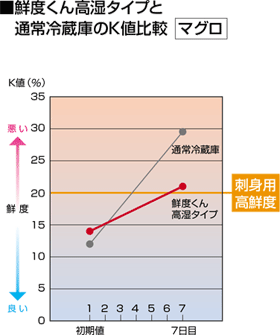 電子式鮮度保持冷蔵庫 鮮度くん | 厨房用冷凍・冷蔵庫 | 製品情報