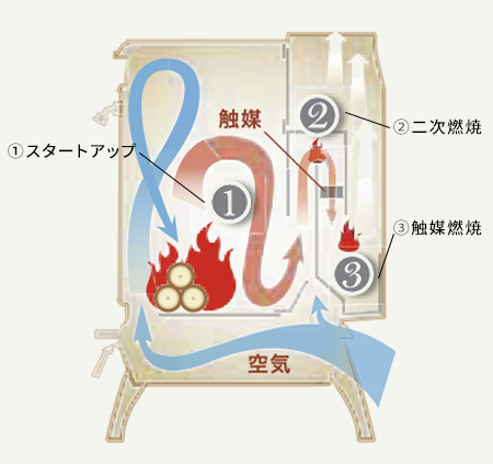 フレックスバーン燃焼 | 薪ストーブならダッチウエストジャパン
