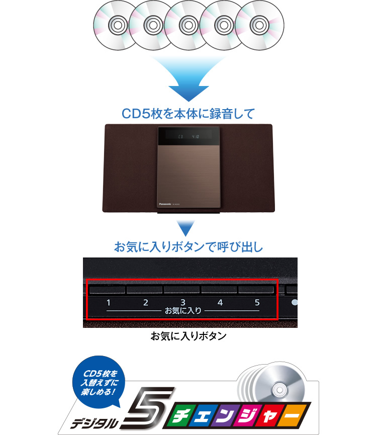 e-TREND｜パナソニック SC-HC410-W [コンパクトステレオシステム